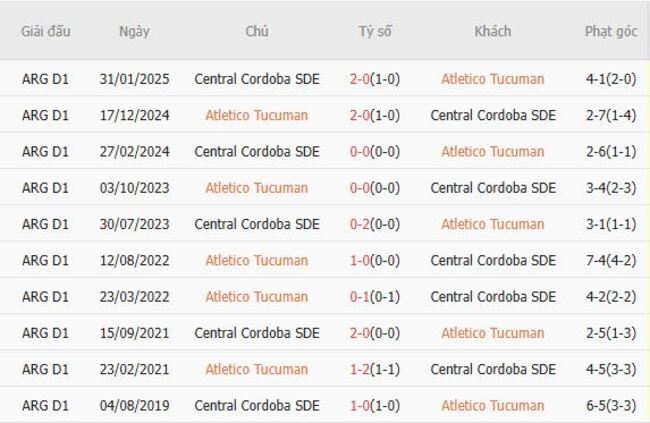 Soi tỷ lệ Atletico Tucuman vs Central Cordoba SDE, 07h30 ngày 19/07 6 Kết quả đối đầu quá khứ Atletico Tucuman vs Central Cordoba SDE