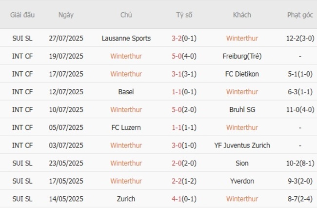 Kết quả gần đây của Winterthur